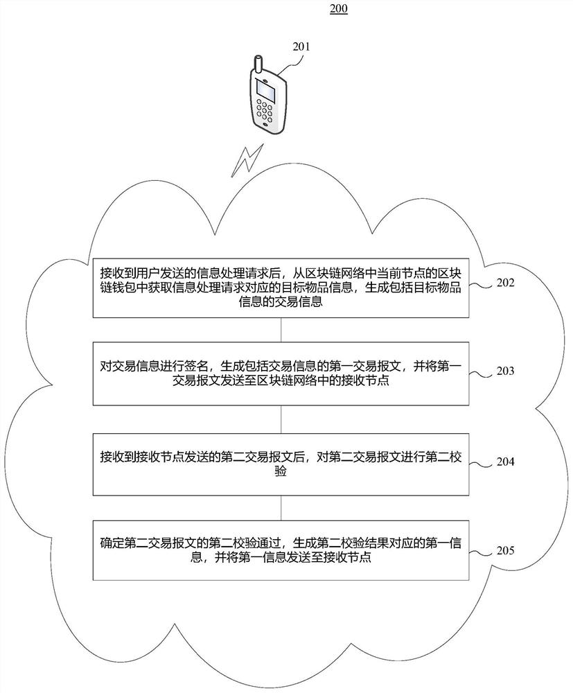 Block chain-based information processing and block chain network composition method and device