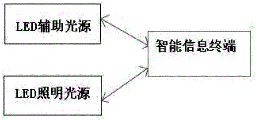 Intelligent illumination and information interactive system