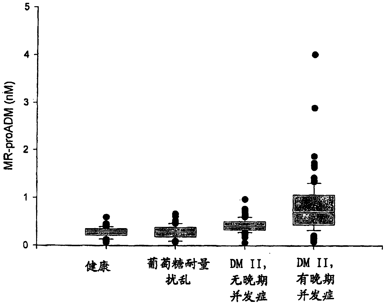 Diabetes diagnosis and risk stratification using mr‑proadm