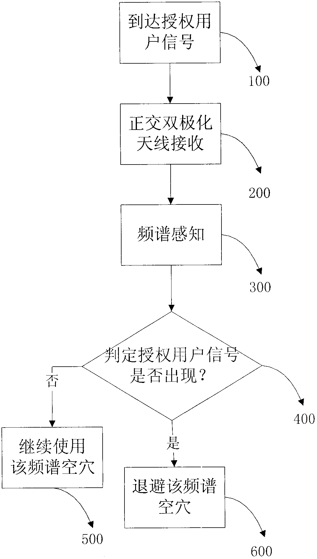 Frequency spectrum sensing method based on variance of polarization distance