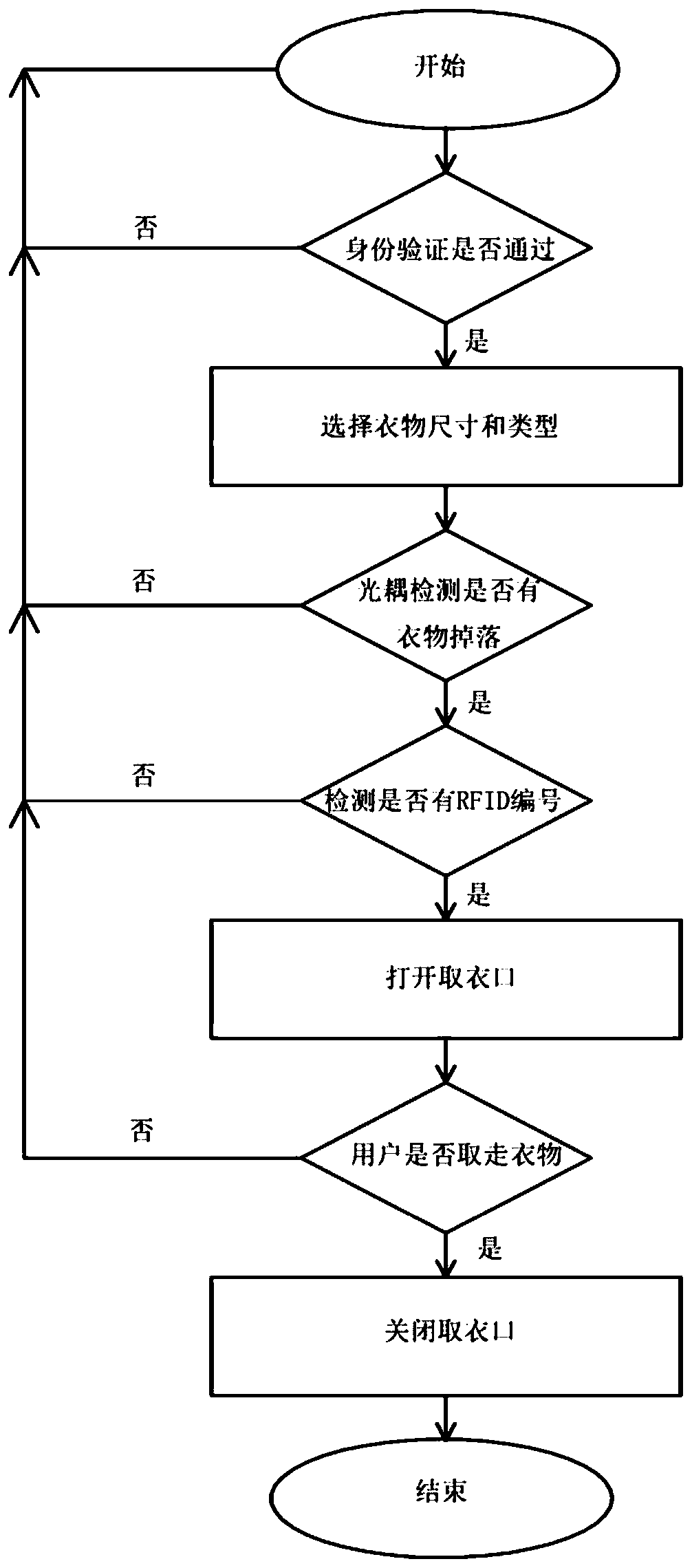 Delivery method and system of intelligent clothes dispenser