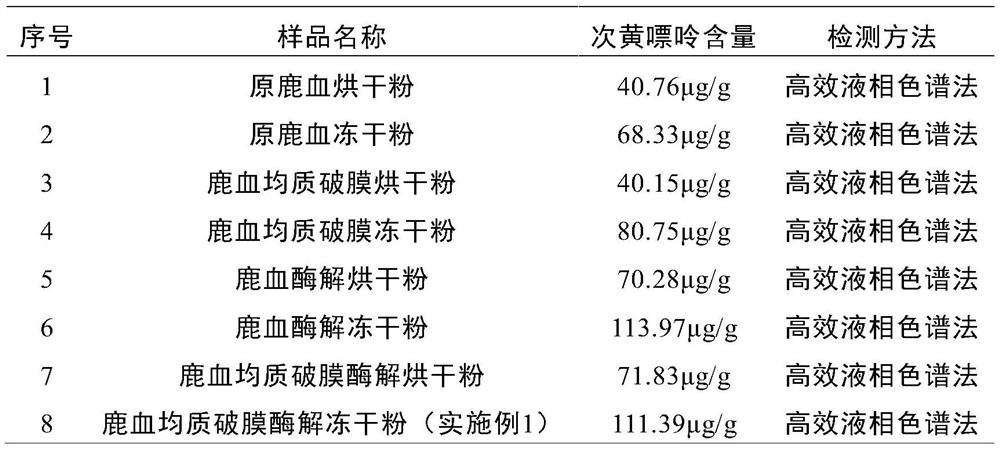 Deer blood product and preparation method thereof