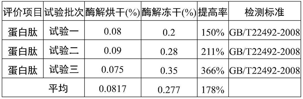 Deer blood product and preparation method thereof