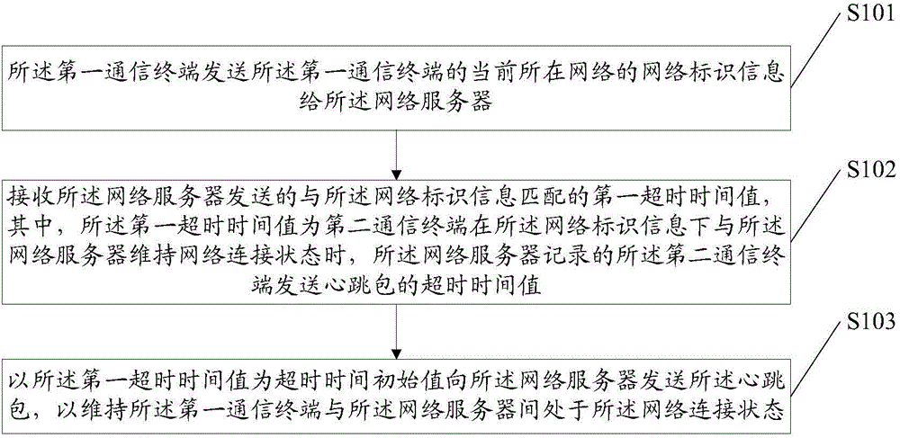 Information processing method, apparatus, and network server