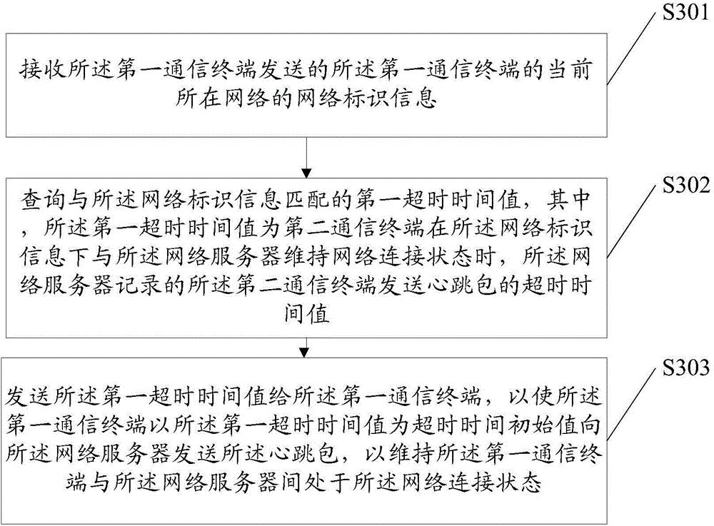 Information processing method, apparatus, and network server