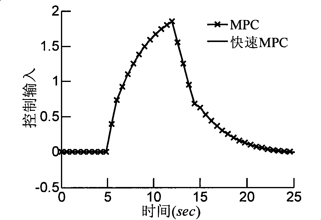 Rapid model prediction control method