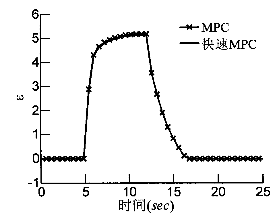 Rapid model prediction control method