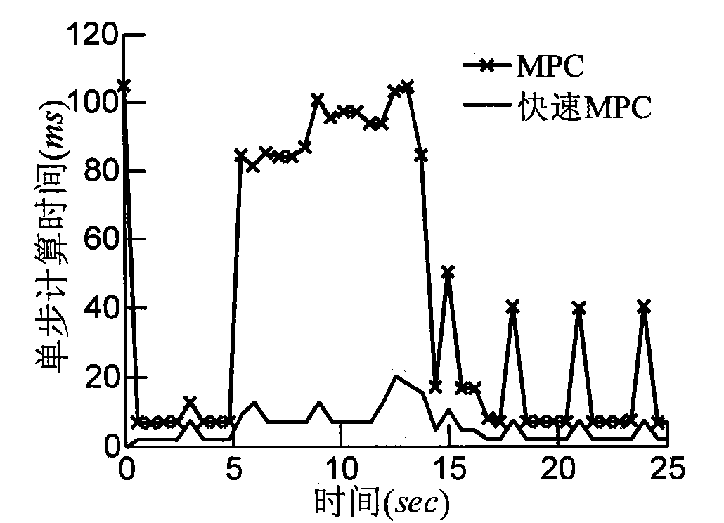 Rapid model prediction control method