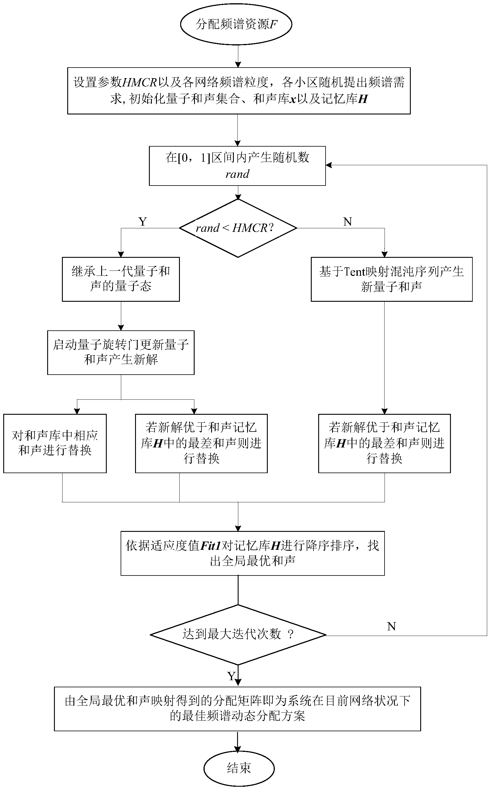 Dynamic frequency spectrum distribution method of cognitive heterogeneous network