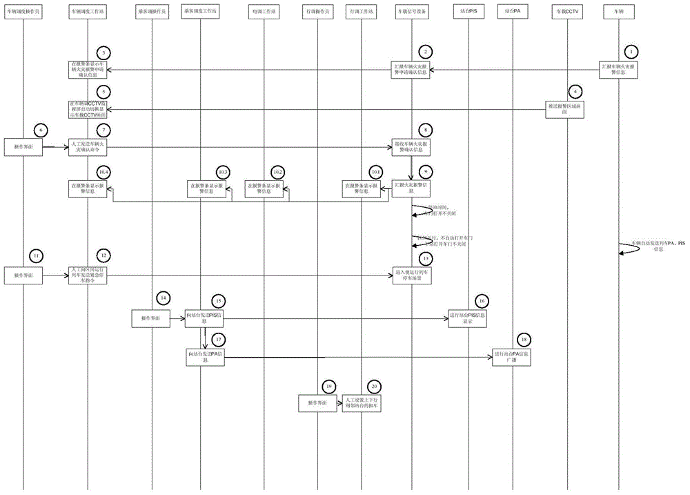 Vehicle fire linkage method and device based on track traffic full-automatic driving system