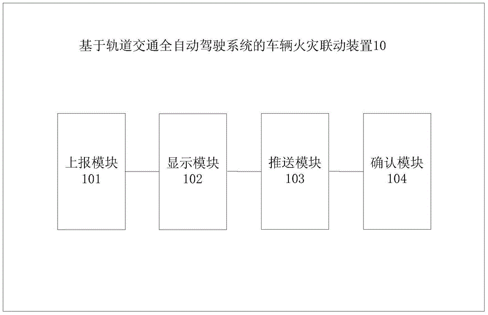 Vehicle fire linkage method and device based on track traffic full-automatic driving system