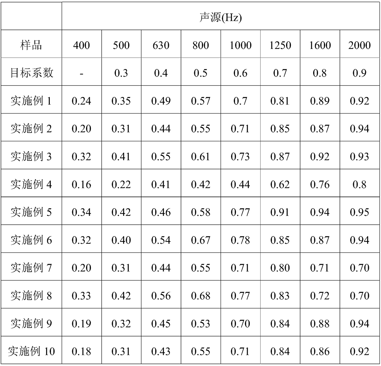 Sound absorption and noise reduction decorative board and preparation method and application thereof