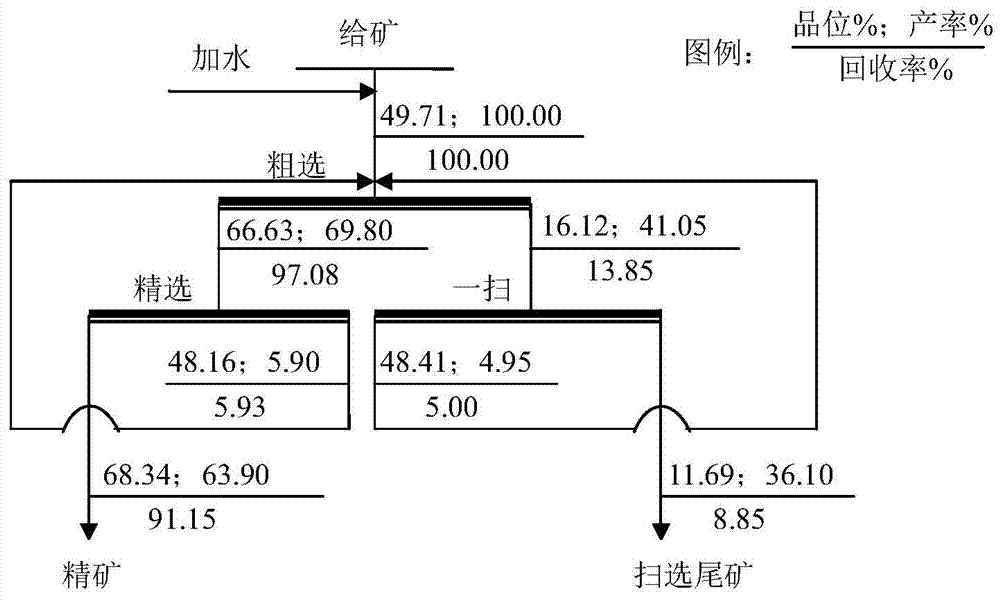 A kind of normal temperature short process reverse flotation method for hematite