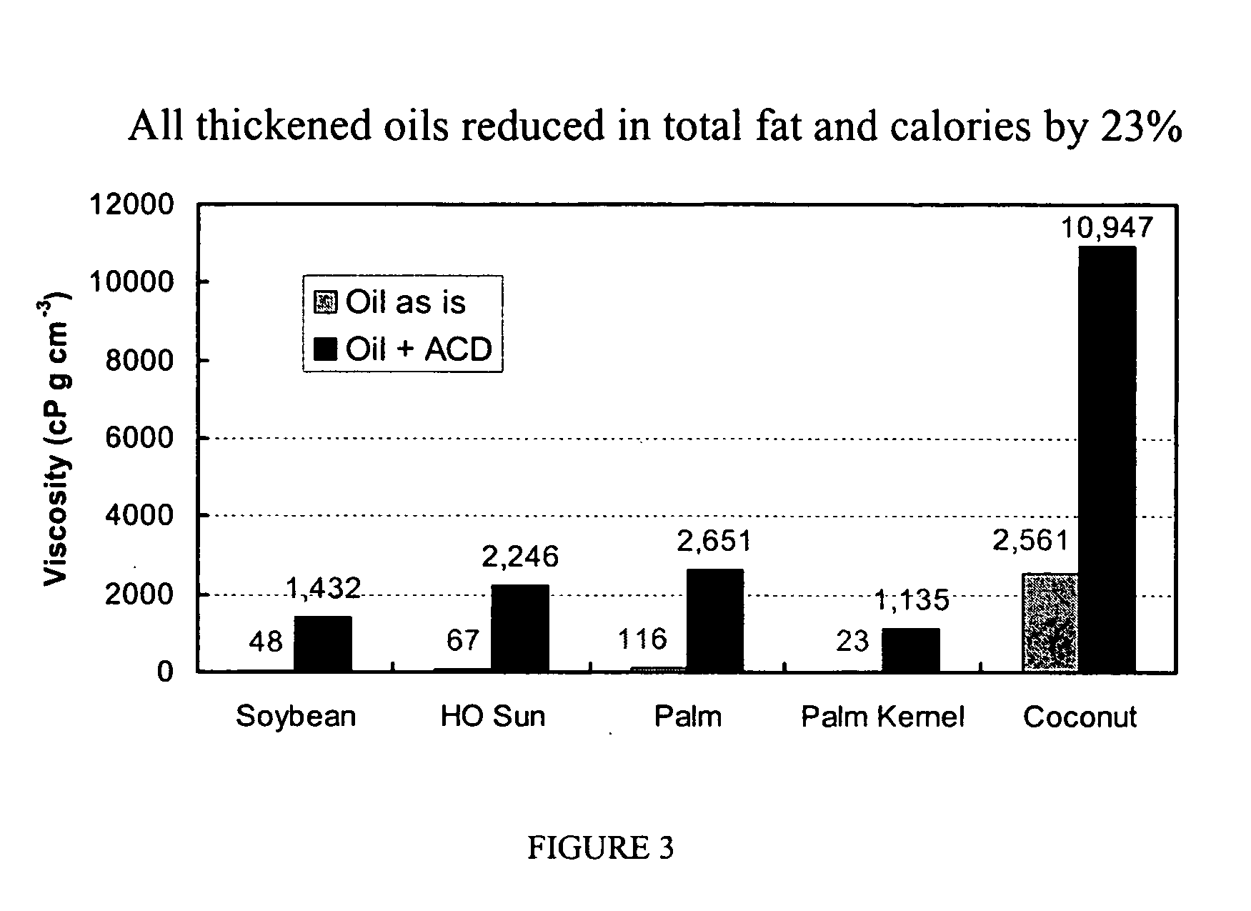 Method of reducing trans fat levels in food products and food intermediates and products and intermediates produced thereby