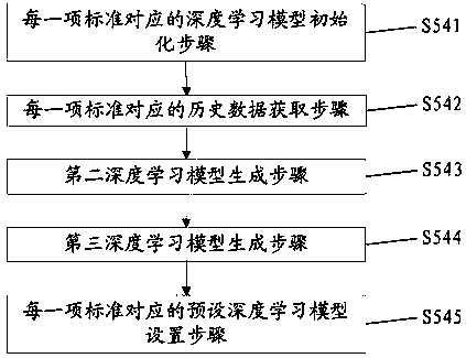 Tracking identification method based on big data and deep learning and robot system