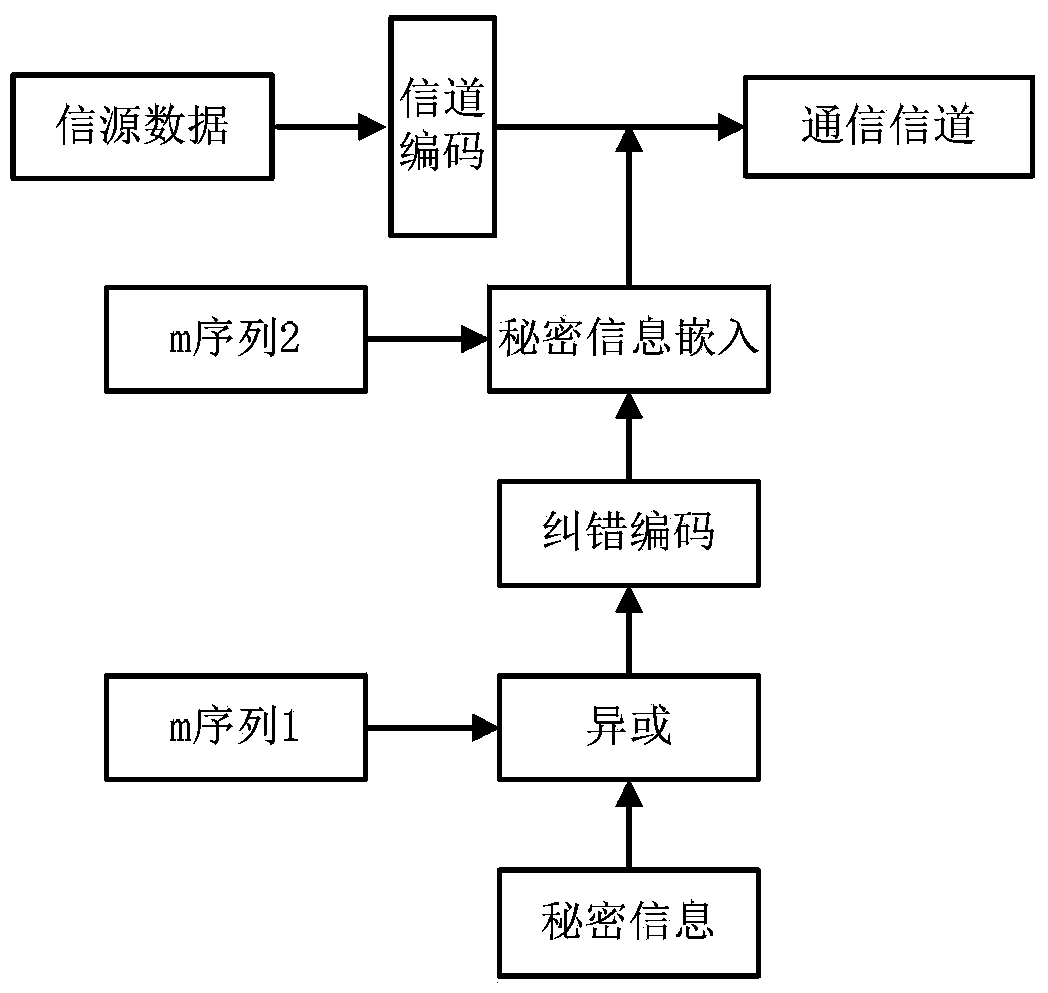 Self-adaption covert communication method based on satellite channel coding