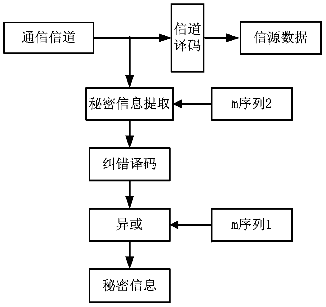 Self-adaption covert communication method based on satellite channel coding