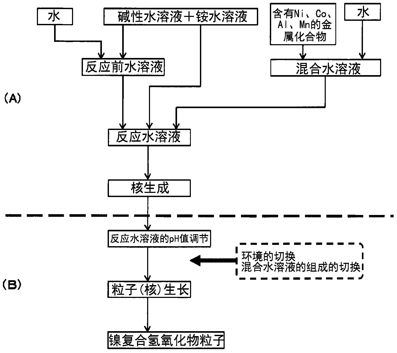 Nickel compound hydroxide and method for producing same, positive pole active substance for nonaqueous electrolyte secondary cell and method for producing same, and nonaqueous electrolyte secondary cell