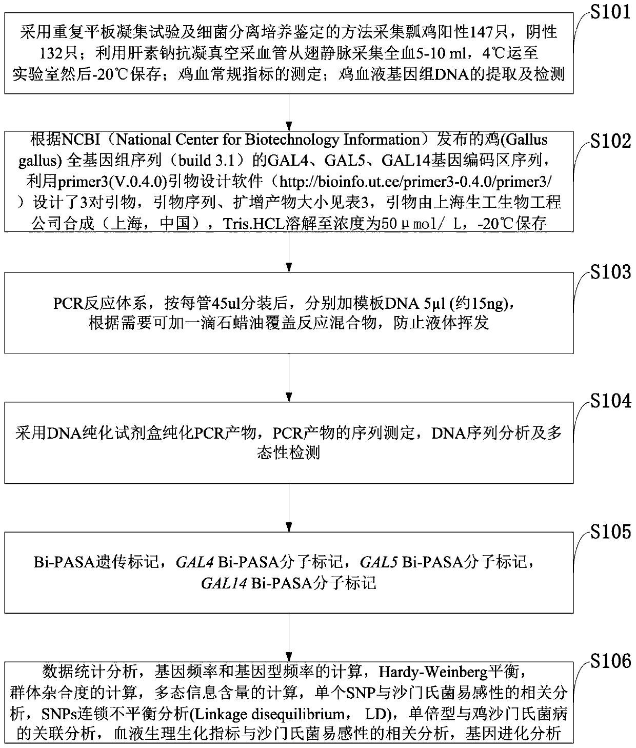 Method using markers of defensin genes to improve resistance ability of chicken salmonella