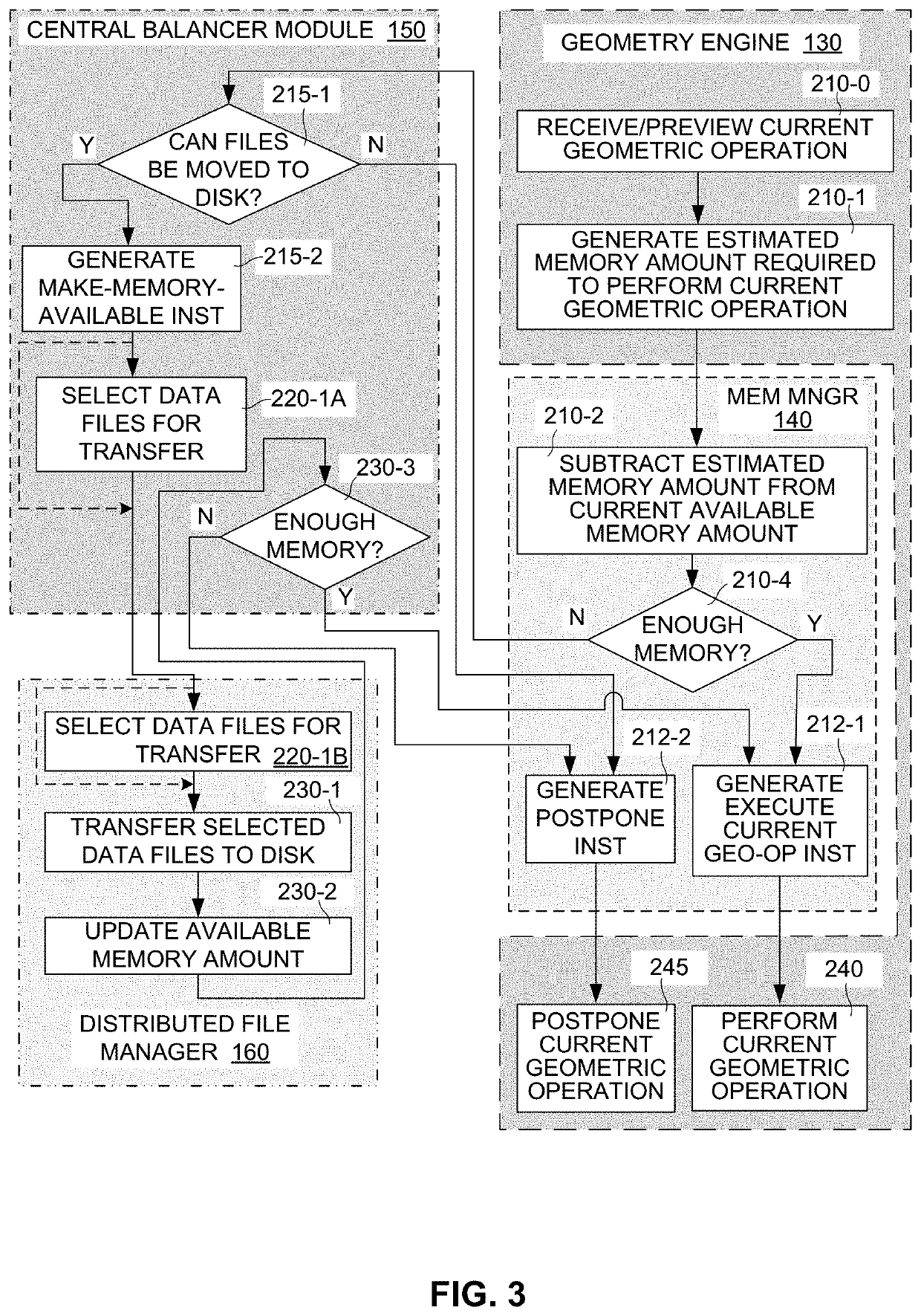 Priority aware balancing of memory usage between geometry operation and file storage