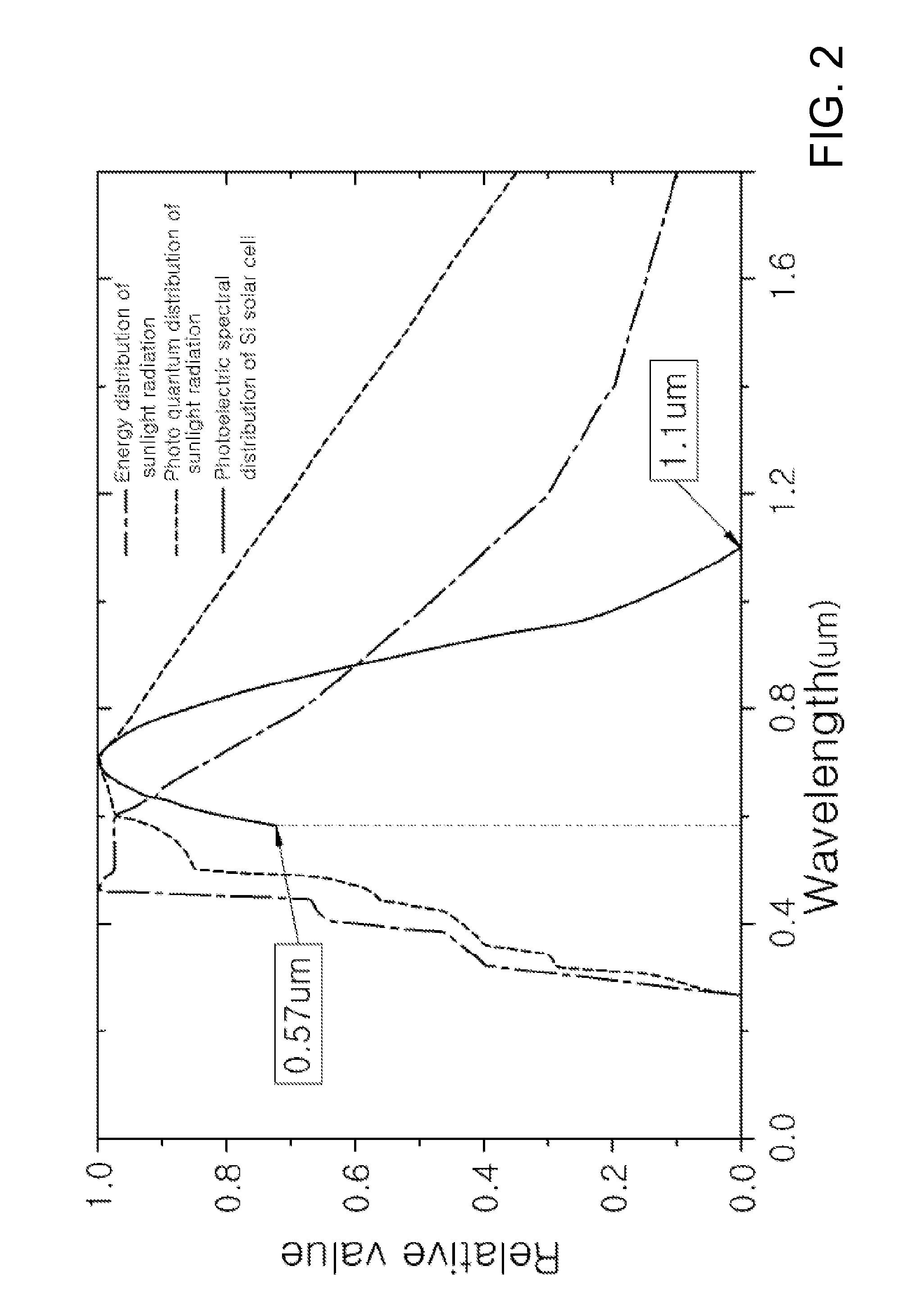 High Efficiency Solar Cell Using Phosphors