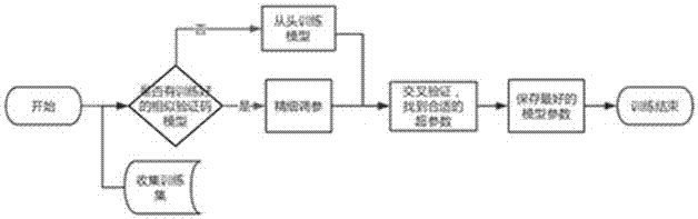 Depth learning method and device for character verification code recognition