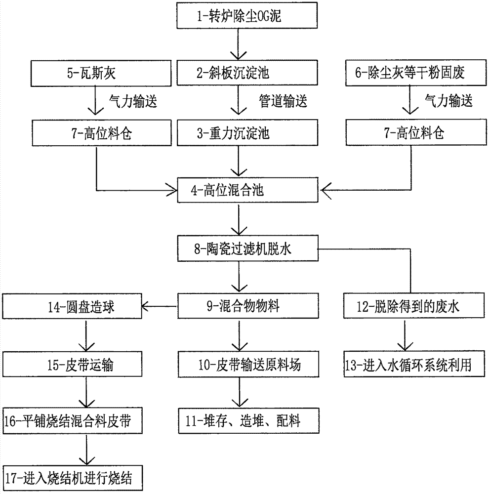 Method for recycling dedusting sludge of steel smelting converter and solid waste resources of steel and iron plant