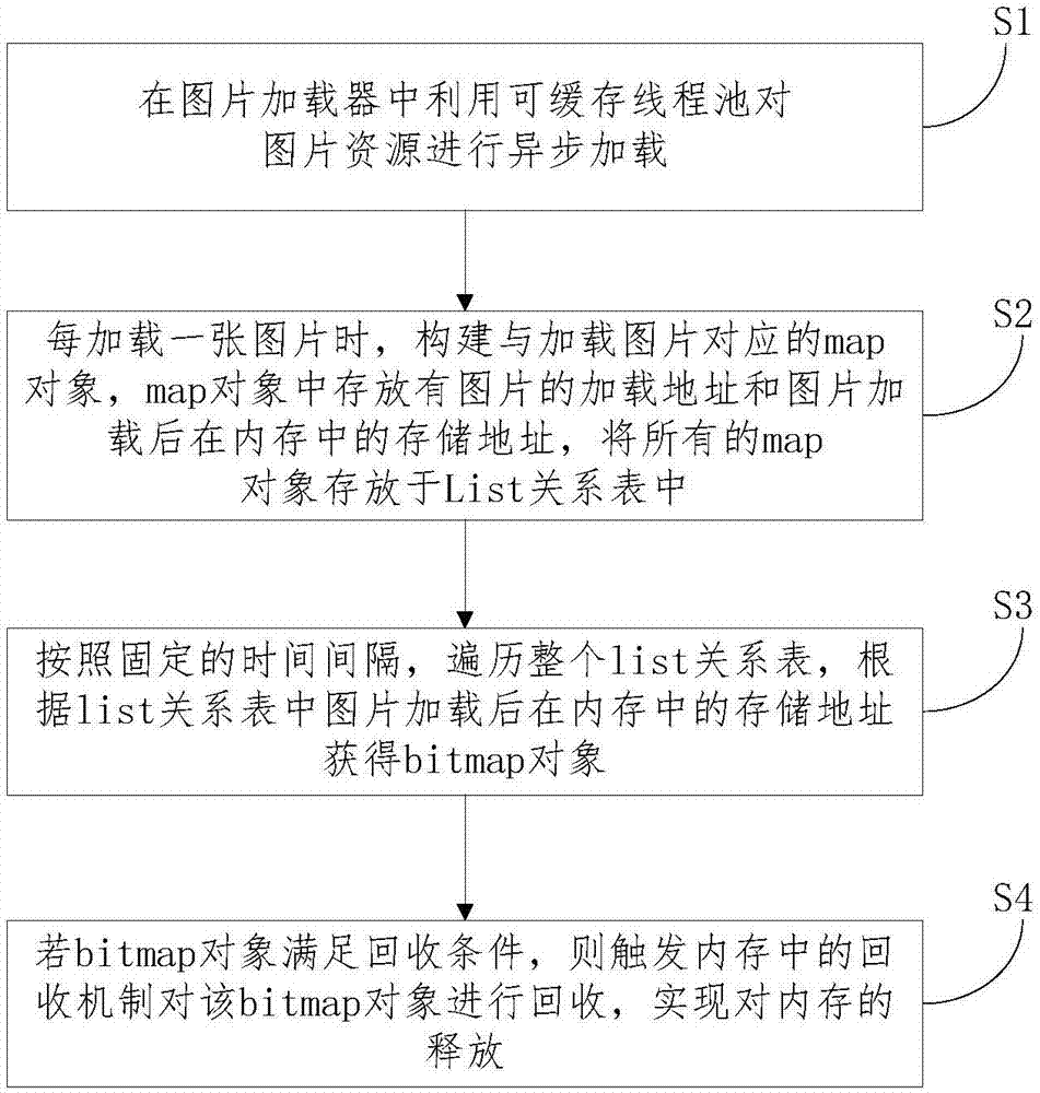 Automatic memory release method and system based on picture resources