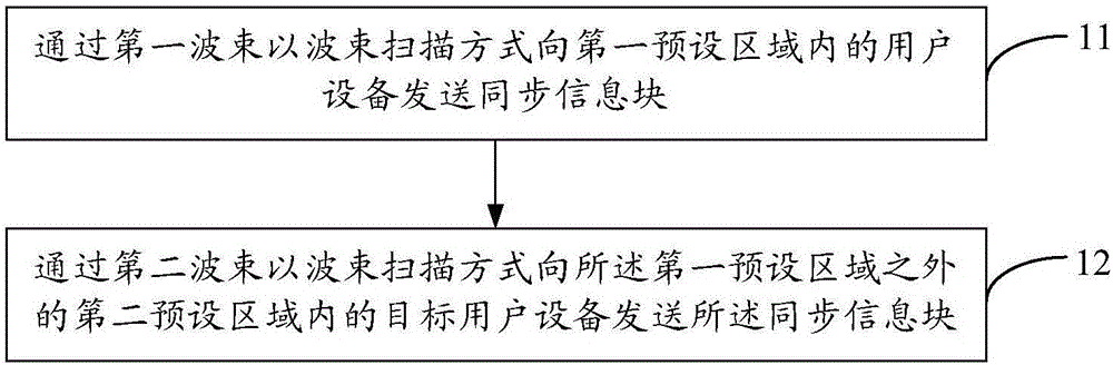 Method and device for sending and acquiring synchronization information block