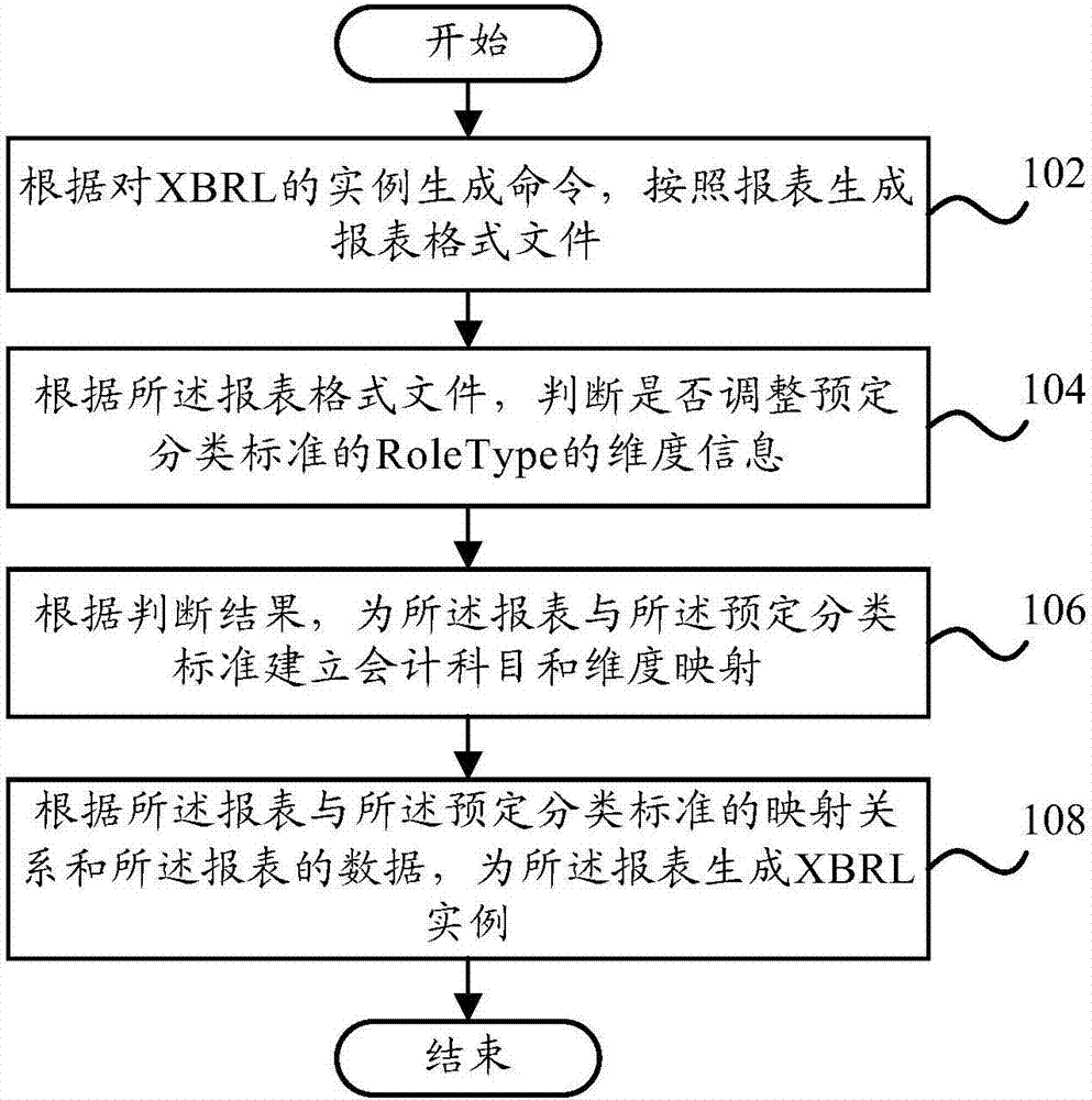 xbrl instance generation method and xbrl instance generation device