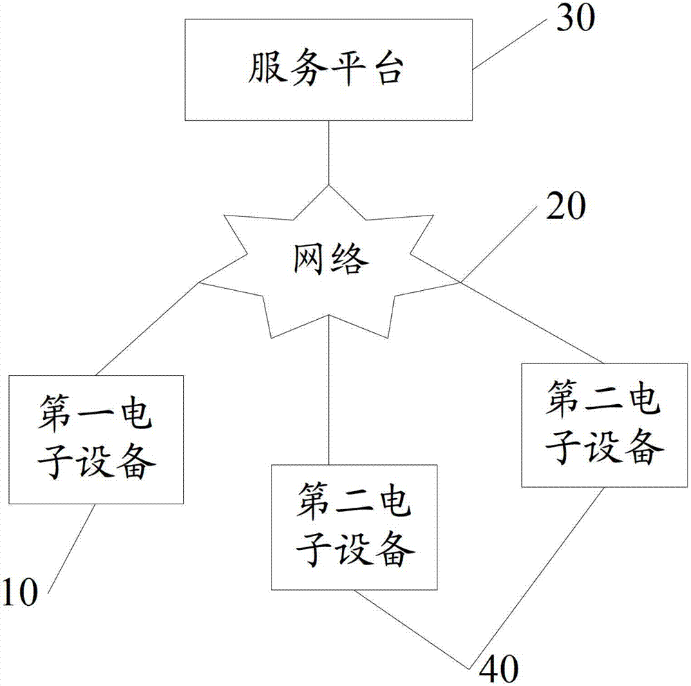 An information processing method, service platform and electronic equipment