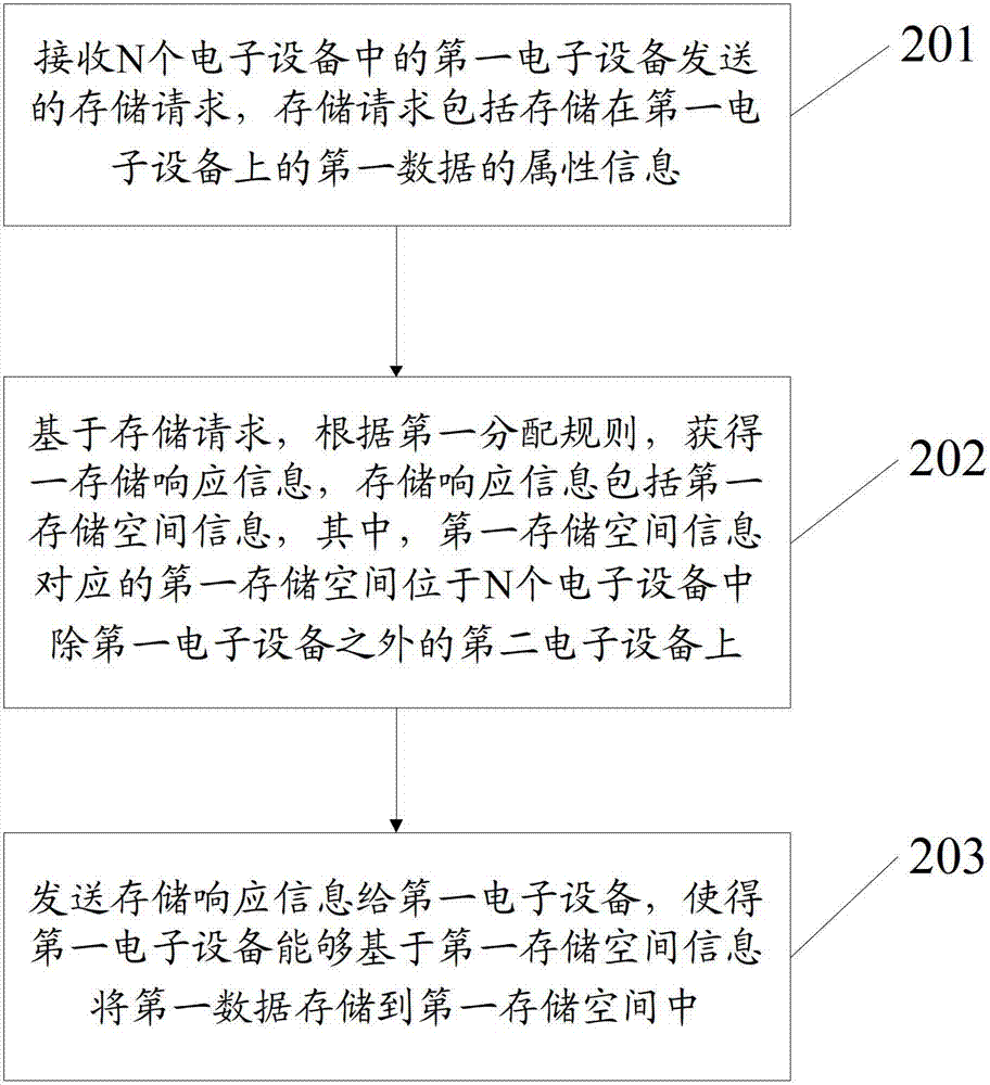 An information processing method, service platform and electronic equipment