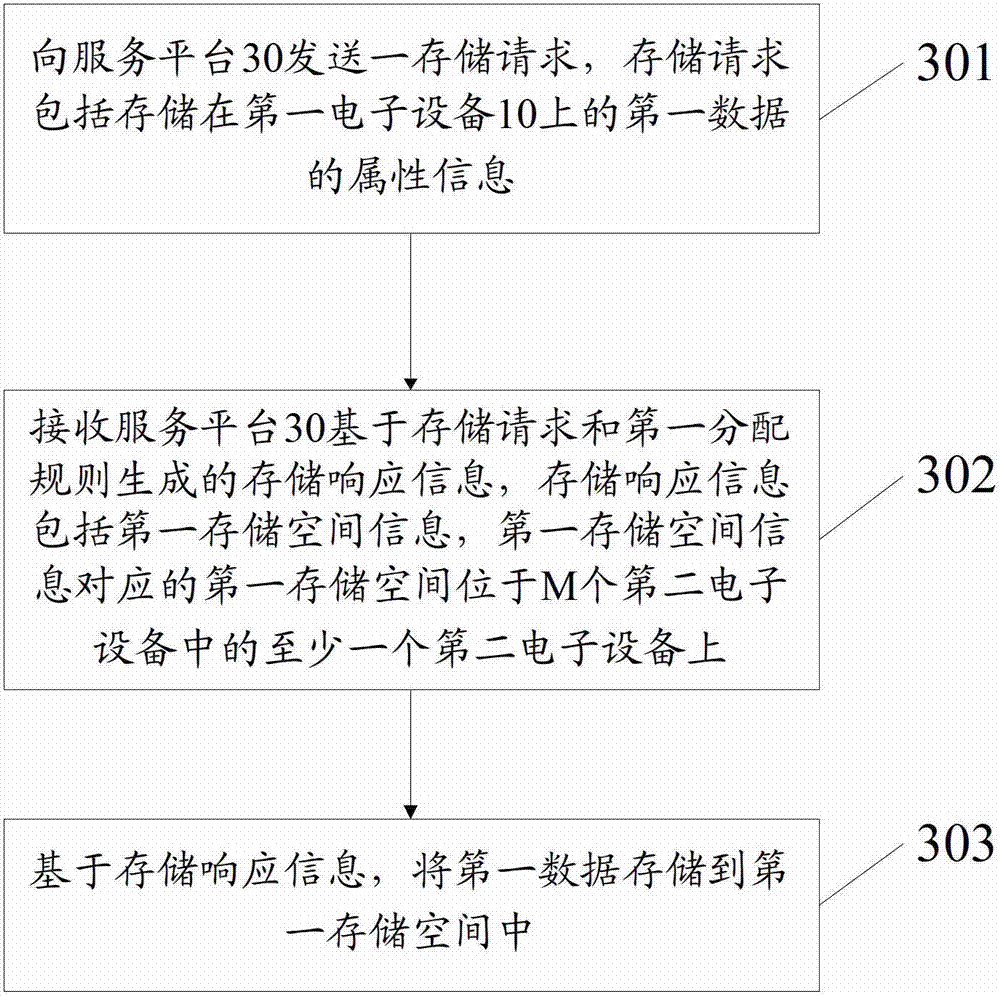 An information processing method, service platform and electronic equipment