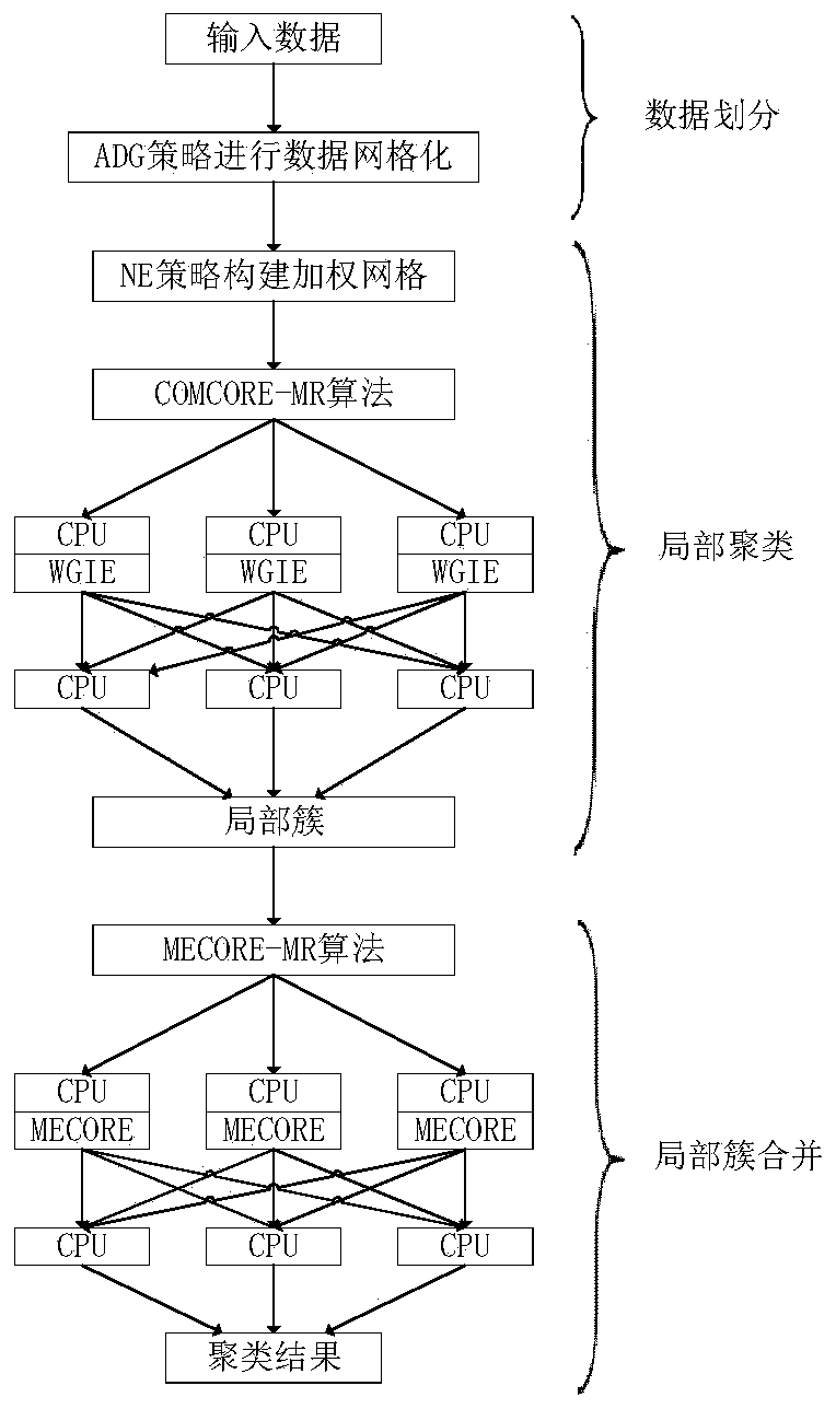 Parallel density clustering mining method based on MapReduce