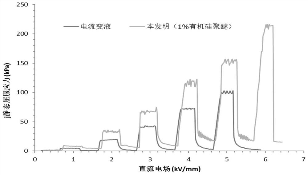 Electrorheological fluid with high breakdown resistance and preparation method thereof