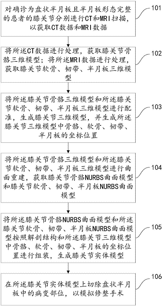 Knee-joint discoid meniscus surgery simulation method