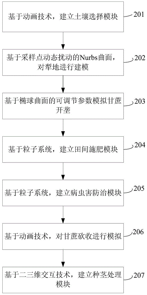 Sugarcane planting 3D (three-dimensional) interactive virtual teaching and practical training system and modeling method thereof