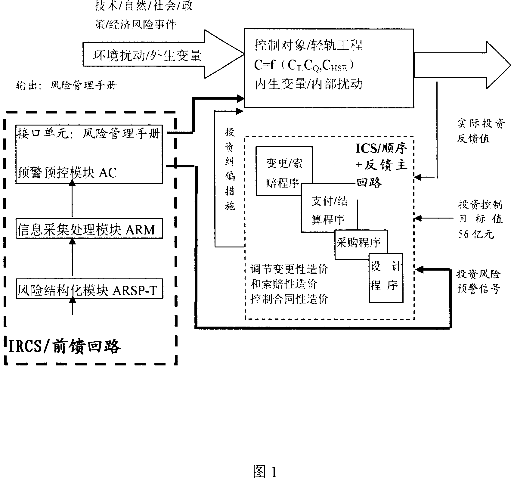 Compound control system for building cost of light rail projects and control method thereof