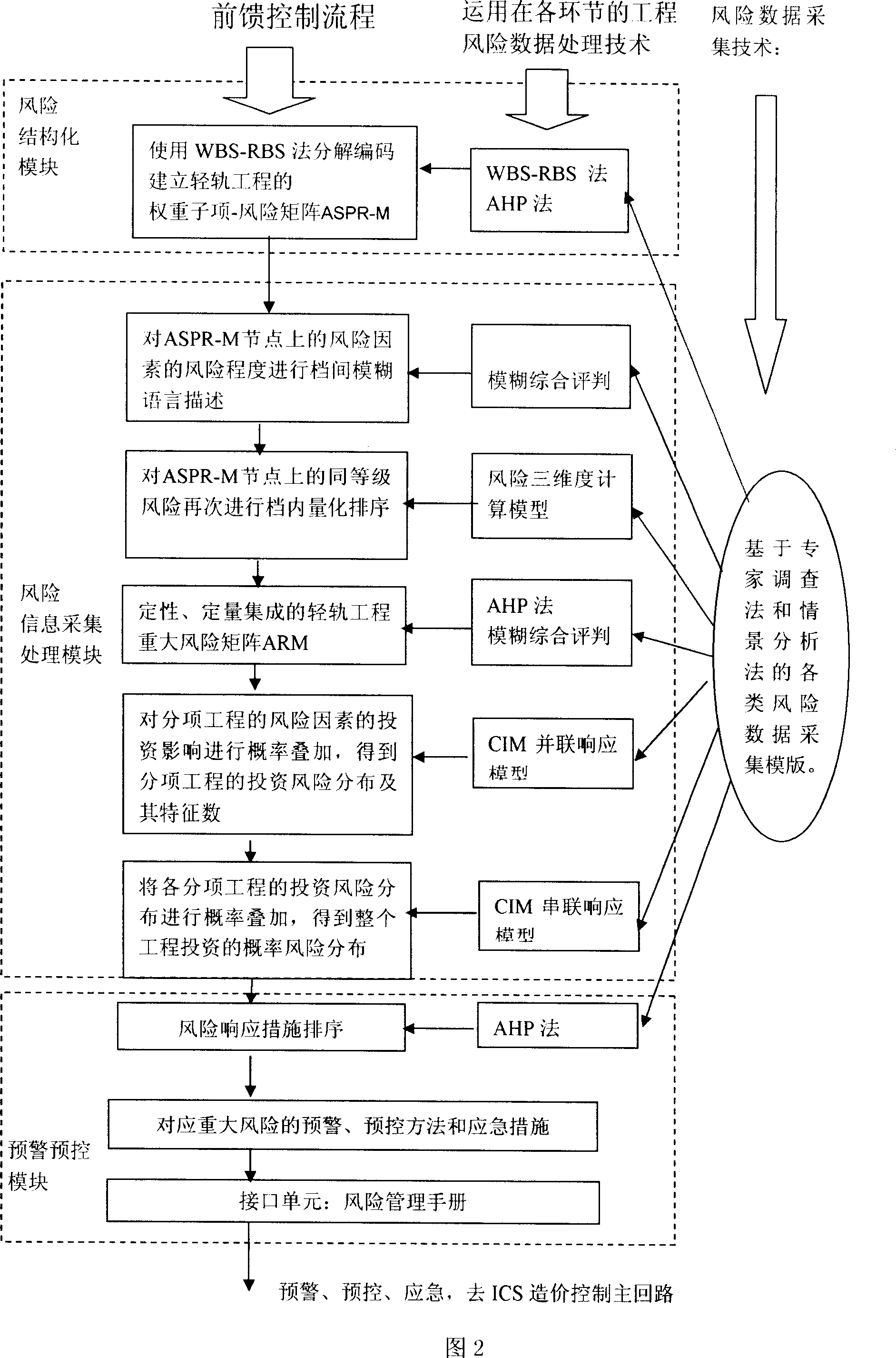 Compound control system for building cost of light rail projects and control method thereof