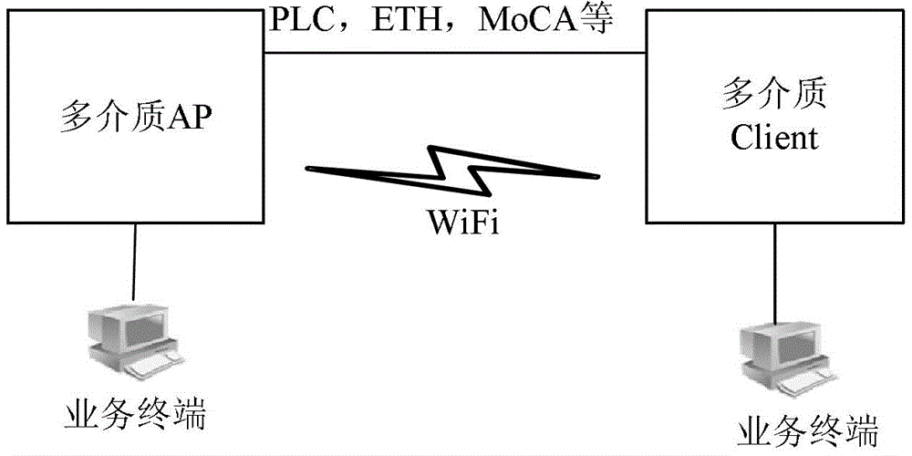 Data transmission method, multi-medium access point and multi-medium client