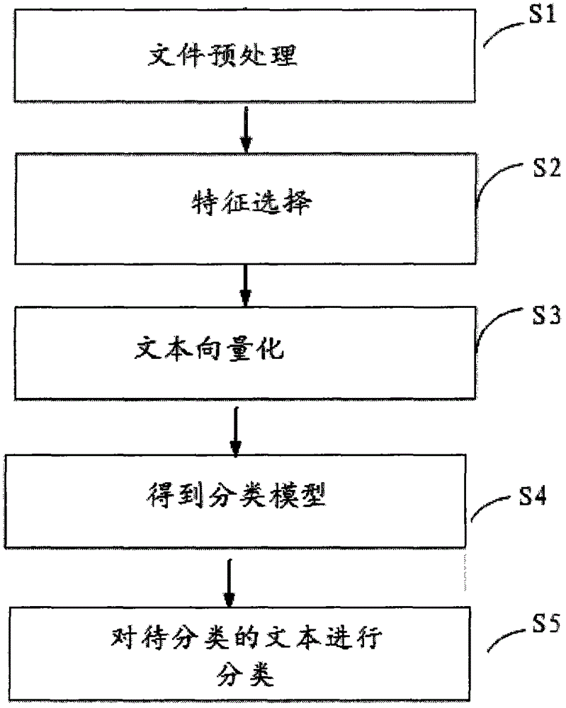 Big data text classifying method based on cloud computing