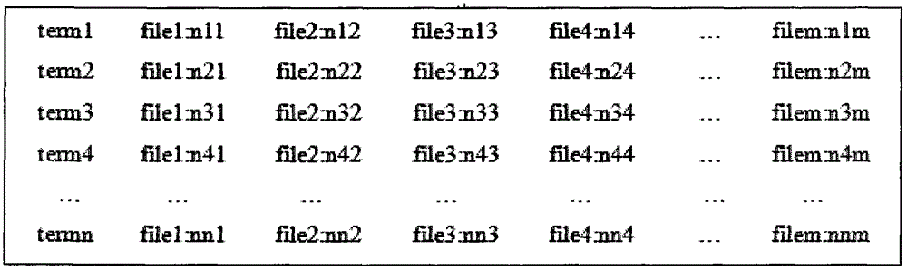 Big data text classifying method based on cloud computing