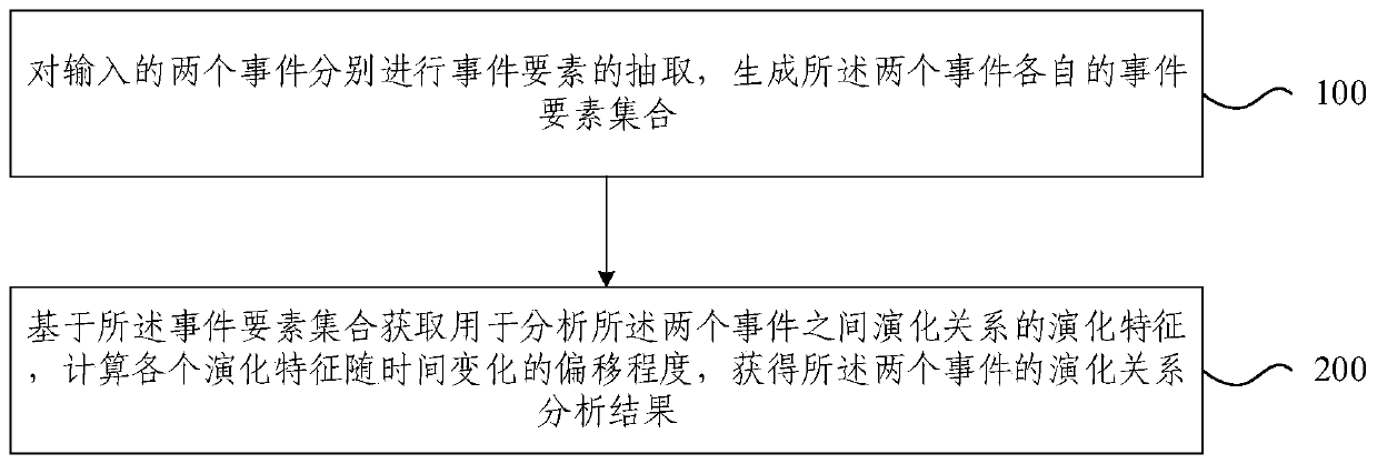 Event evolution relationship analysis method and device