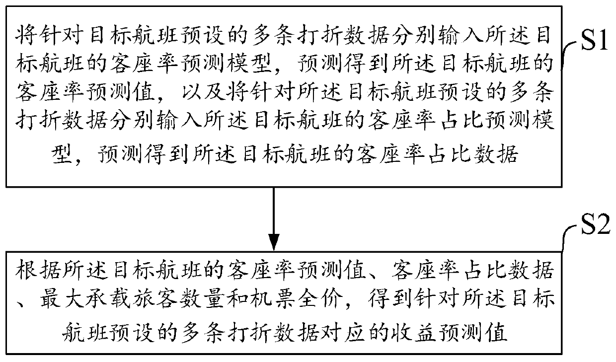 Flight income prediction method and system