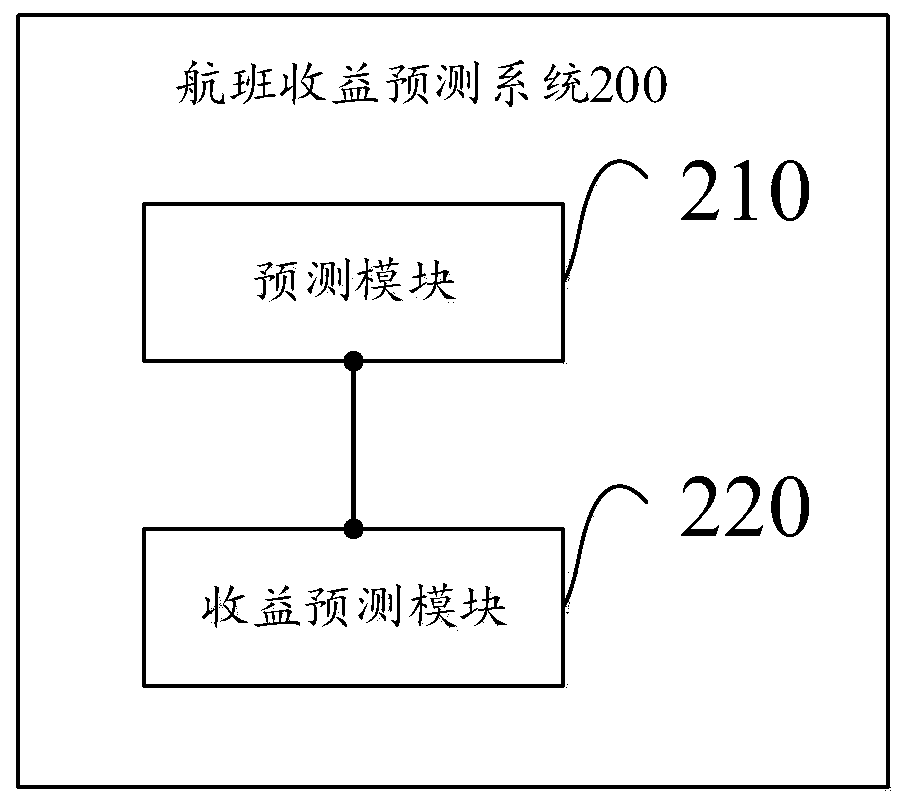 Flight income prediction method and system