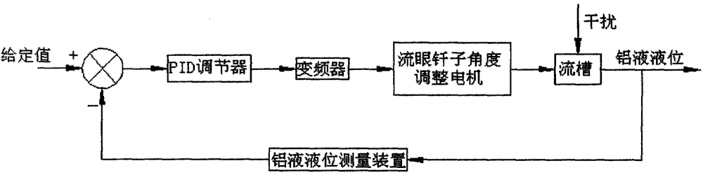 Aluminum liquid level simulation control system for casting and rolling mill