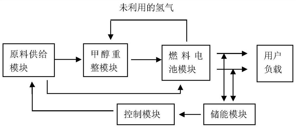 A control system for methanol reforming fuel cell power generation system under variable load conditions