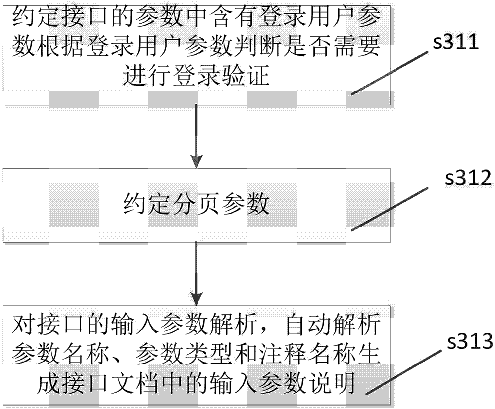 Javadoc-based back-end interface document automatic generation method and apparatus