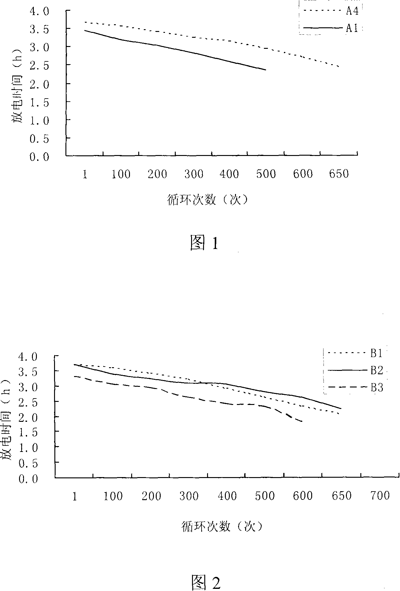 Lead-acid accumulator anode lead plaster