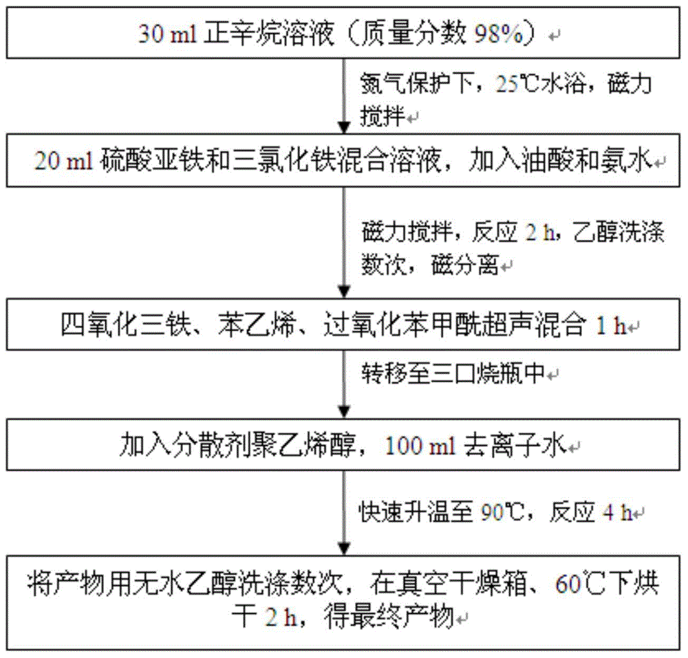 Suspension polymerization preparation method of polystyrene-coated ferriferrous oxide composite particle